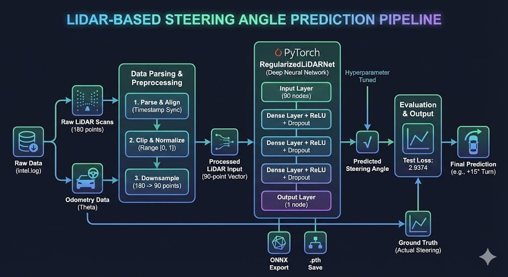 LiDAR Tabanlı Direksiyon Açısı Tahmini